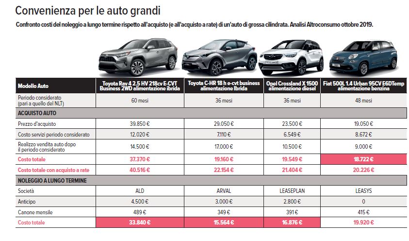 Auto: acquisto o noleggio? Ecco l'analisi di Altroconsumo –